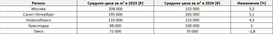 Источник: данные Росреестра и аналитических агентств.