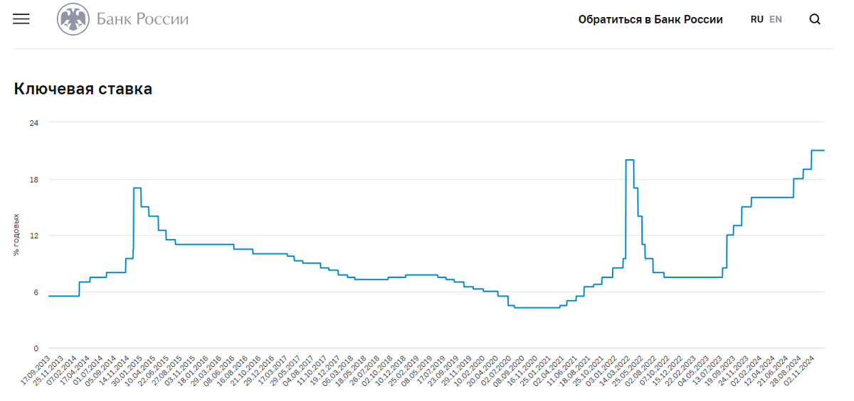 Как менялась ключевая ставка ЦБ РФ