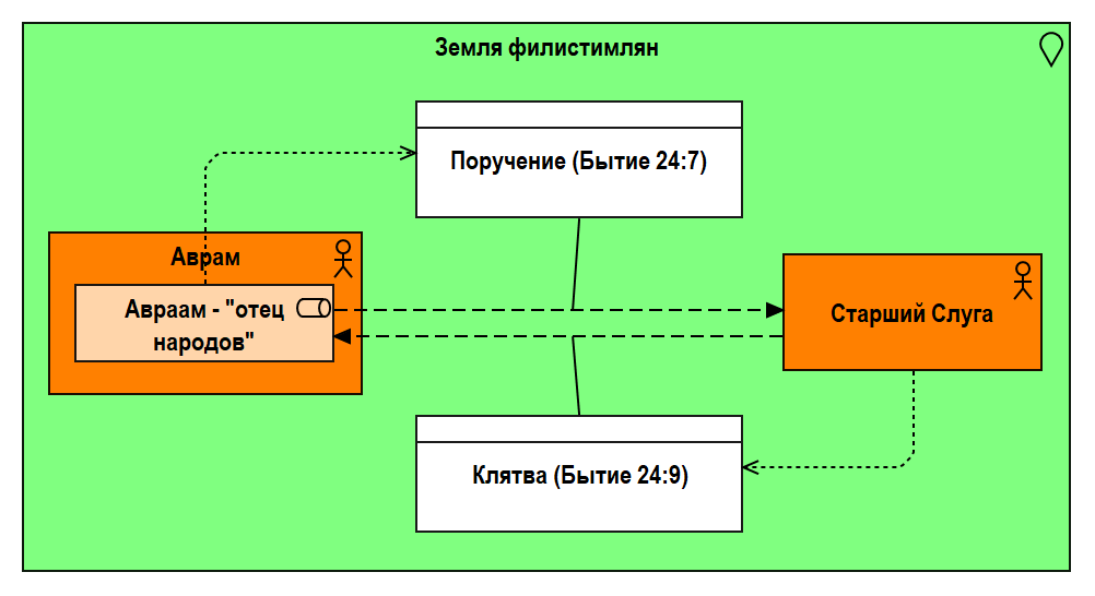 Рис. 1.41. Поручение Авраама старшему слуге
