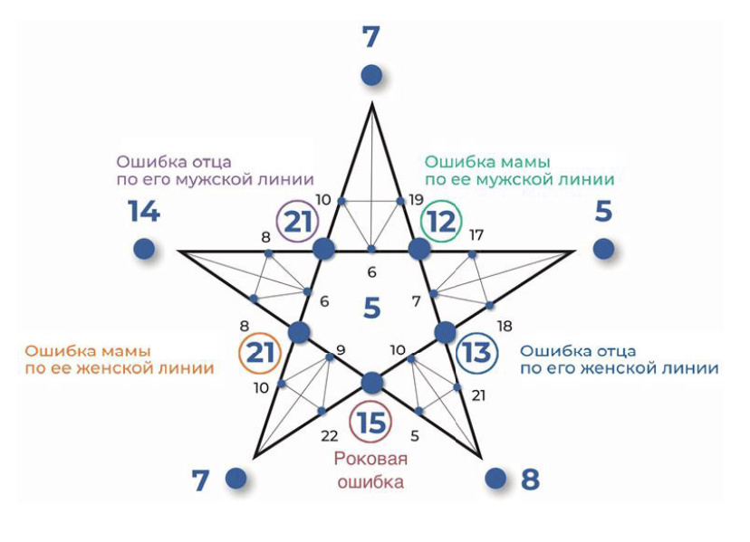 Метод 5-конечной Звезды 