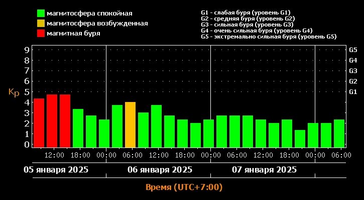   магнитне бури 6 января Фото: Лаборатория солнечной астрономии ИКИ и ИСЗФ