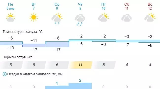     Источник: скриншот Gismeteo