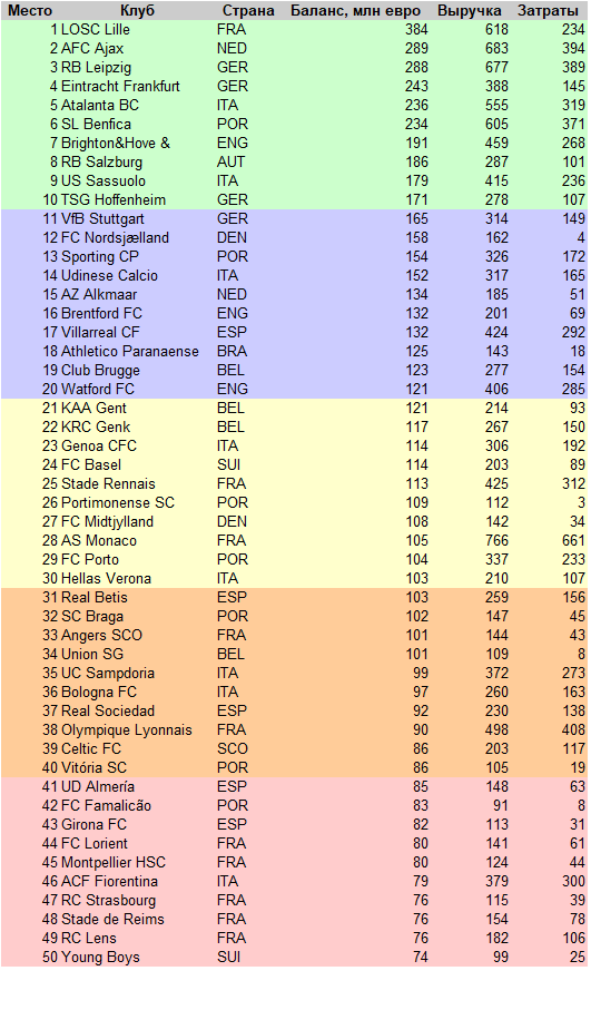 Самые эффективные клубы — клубы с лучшим трансферным балансом.