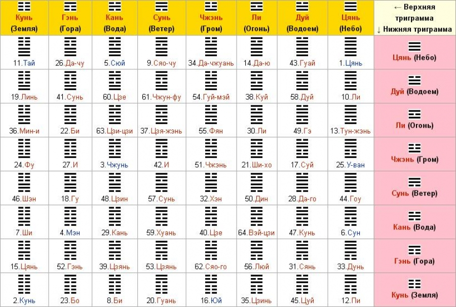 64 гексаграммы Книги И Цзин 