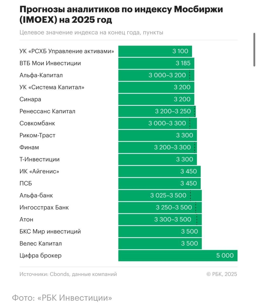 Прогноз по Индексу Мосбиржи. Источник: РБК.