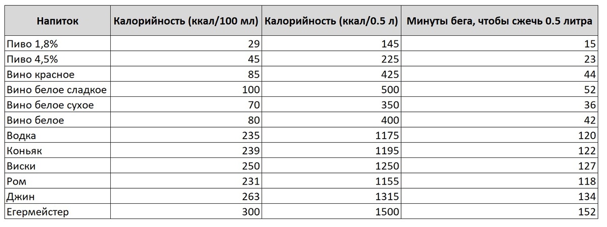 Таблица калорийности алкогольных напитков и времени их сжигания