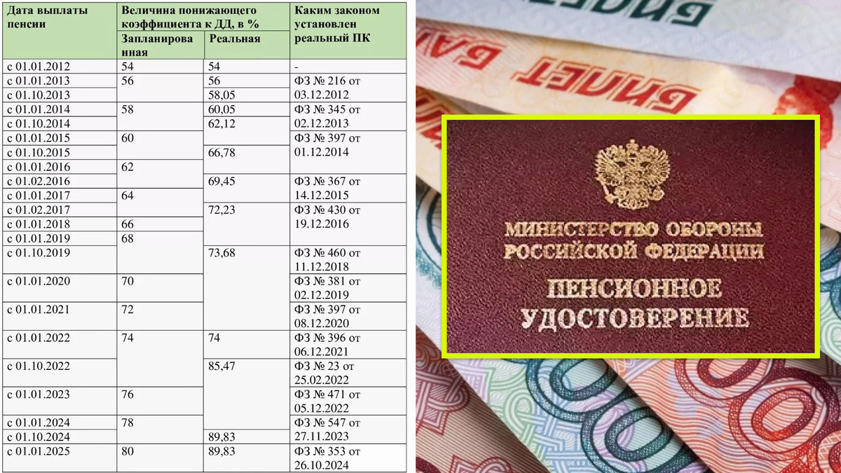 Изменение понижающего коэффициента в 2025 году. Изменение понижающего коэффициента в 2025 году
