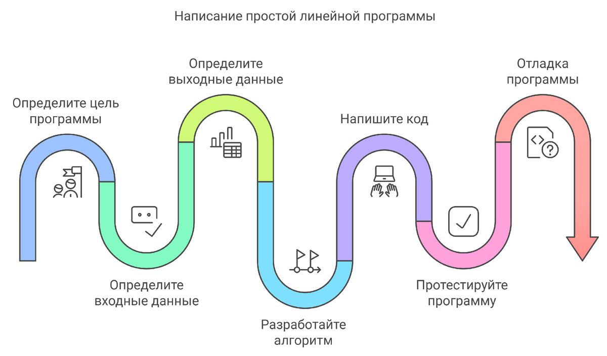 Алгоритм подходит для написания простой программы в принципе на любом языке.