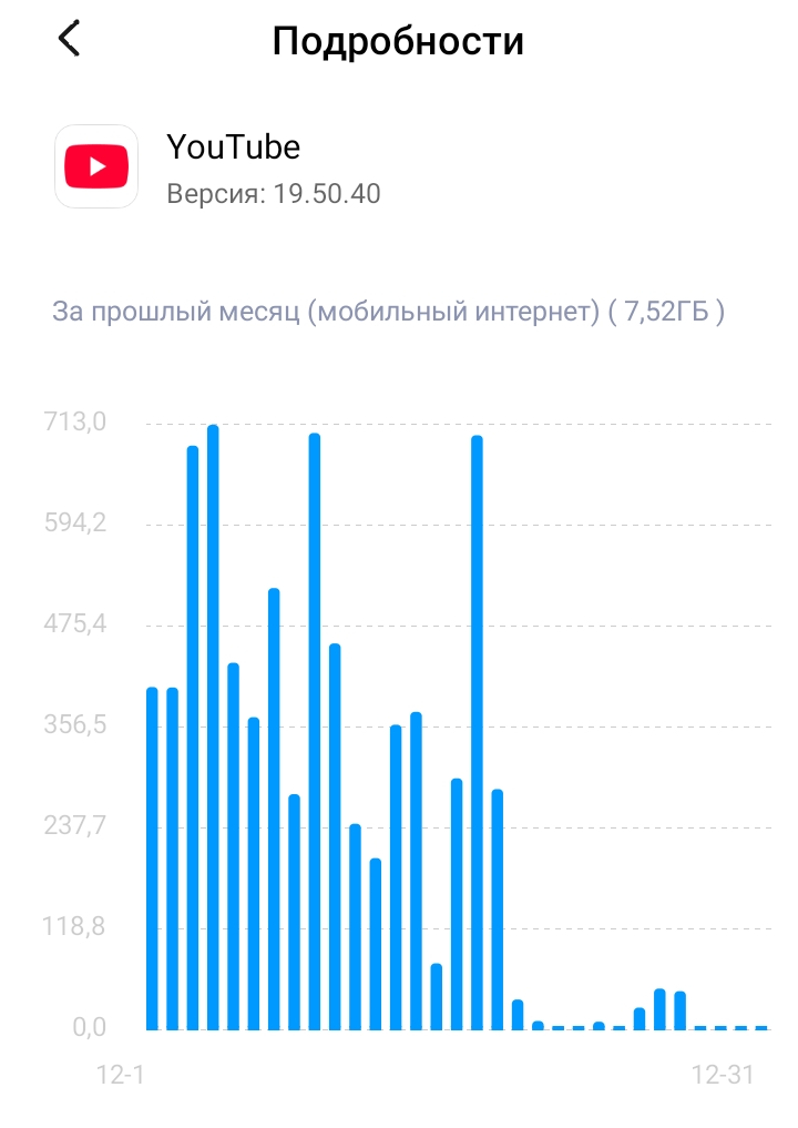 Скрин со статистикой посещения мной приложения YouTube в декабре 2024 года