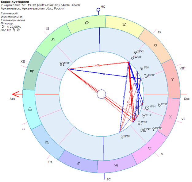 Натальная карта художника, 7 марта 1878 года, 19.22 Архангельск 