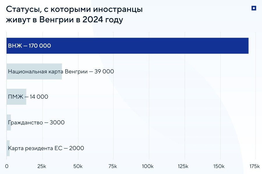 Самый распространенный способ переехать в Венгрию — получить вид на жительство