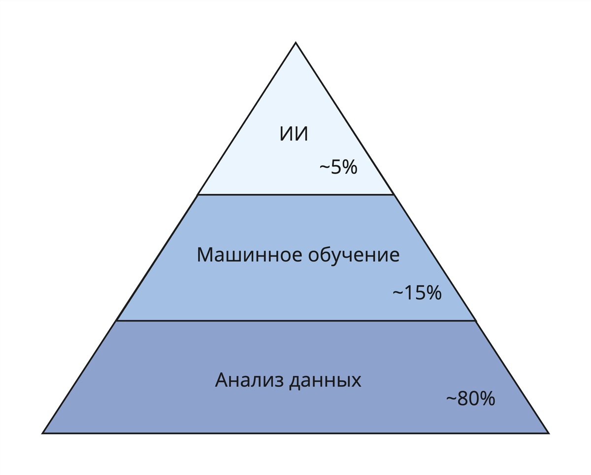 примерное распределение задач бизнеса при работе с данными