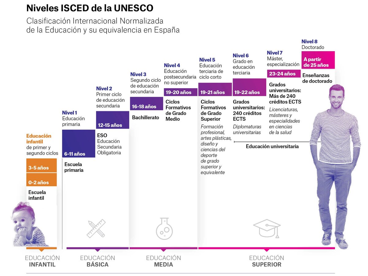 Система уровней образования в Испании. Оно делится на дошкольное (Educacion Infantil), обязательные начальная и средняя школы (Educacion Basica), старшие классы (Bachillerato), профессиональные техникумы (Ciclos Formativos) и университетское образование (Educacion universitaria). Схема взята из https://elobservatoriosocial.fundacionlacaixa.org/es/-/estructura-del-sistema-educativo. 