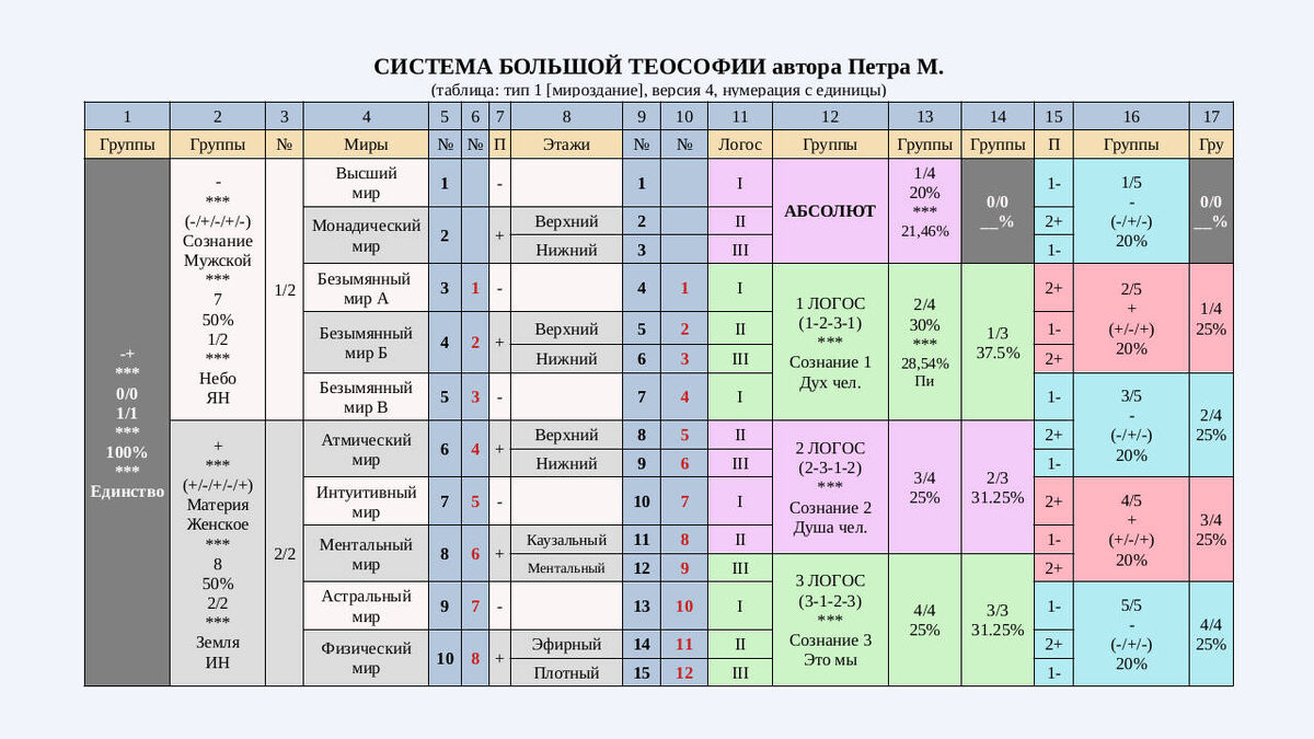 Система Большой Теософии в виде таблицы размером в 10 миров, с левосторонним расположением элементов (создано автором Петром М.).