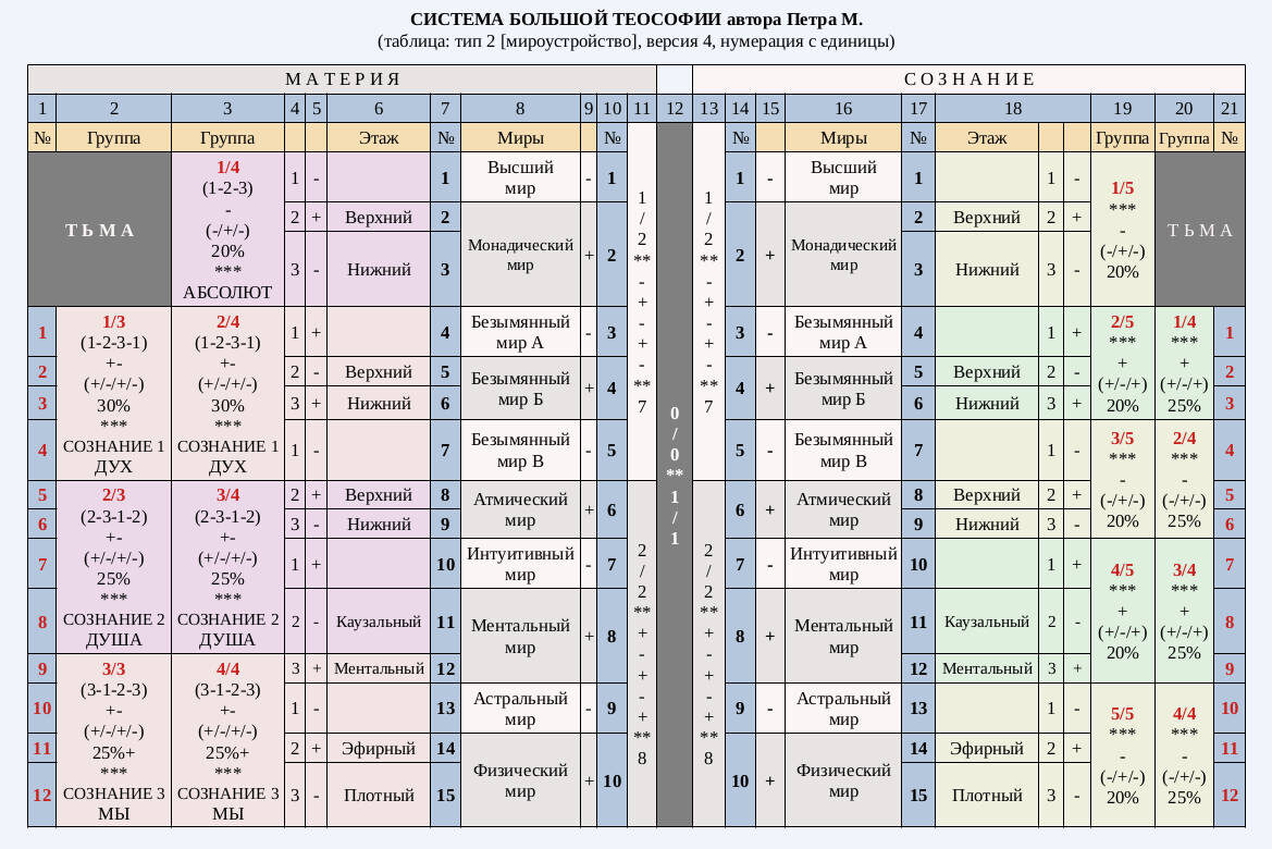 Система Большой Теософии в виде таблицы размером в 10 миров, с центральным расположением элементов (создано автором Петром М.).