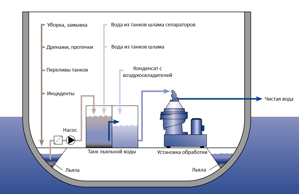 Рисунок 2. Стандартная схема обработки льяльной воды.