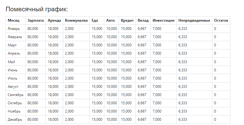 График который составил искуственный интелект для выполнения поставленных финансовых целей