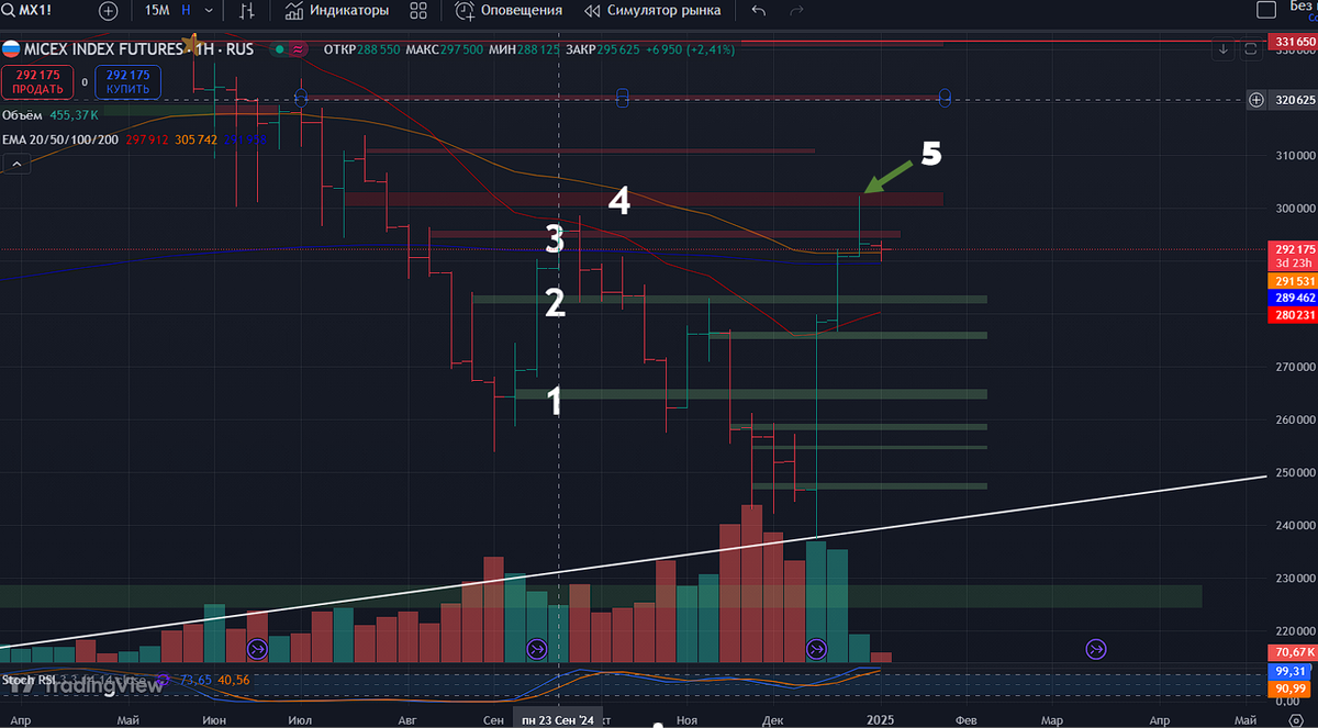 Фьючесрс на Индекс Московской Биржи: недельный таймфрейм