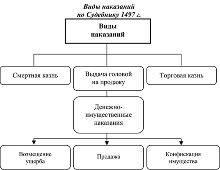 Виды наказаний по Судебнику. Фото из открытого доступа