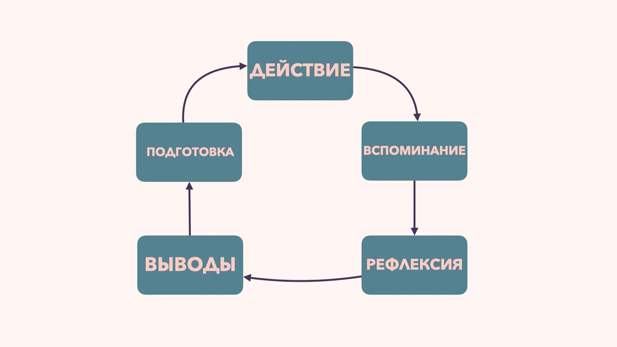 процесс обучения
