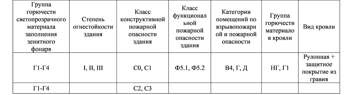 Допуск зенитных фонарей со светопрозрачным заполнением из горючих материалов