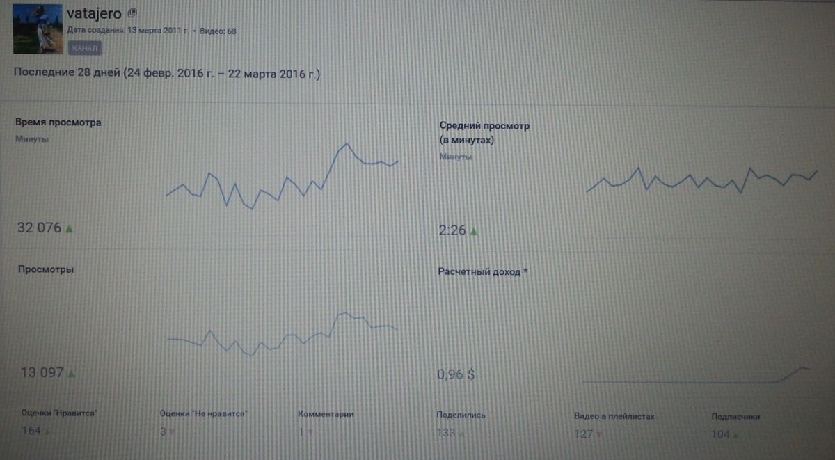 И, если через более чем 5 лет, в марте 2016 года, мой доход составлял 96 центов,