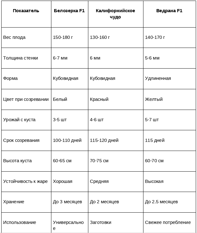 Характеристики сортов из личного опыта выращивания
