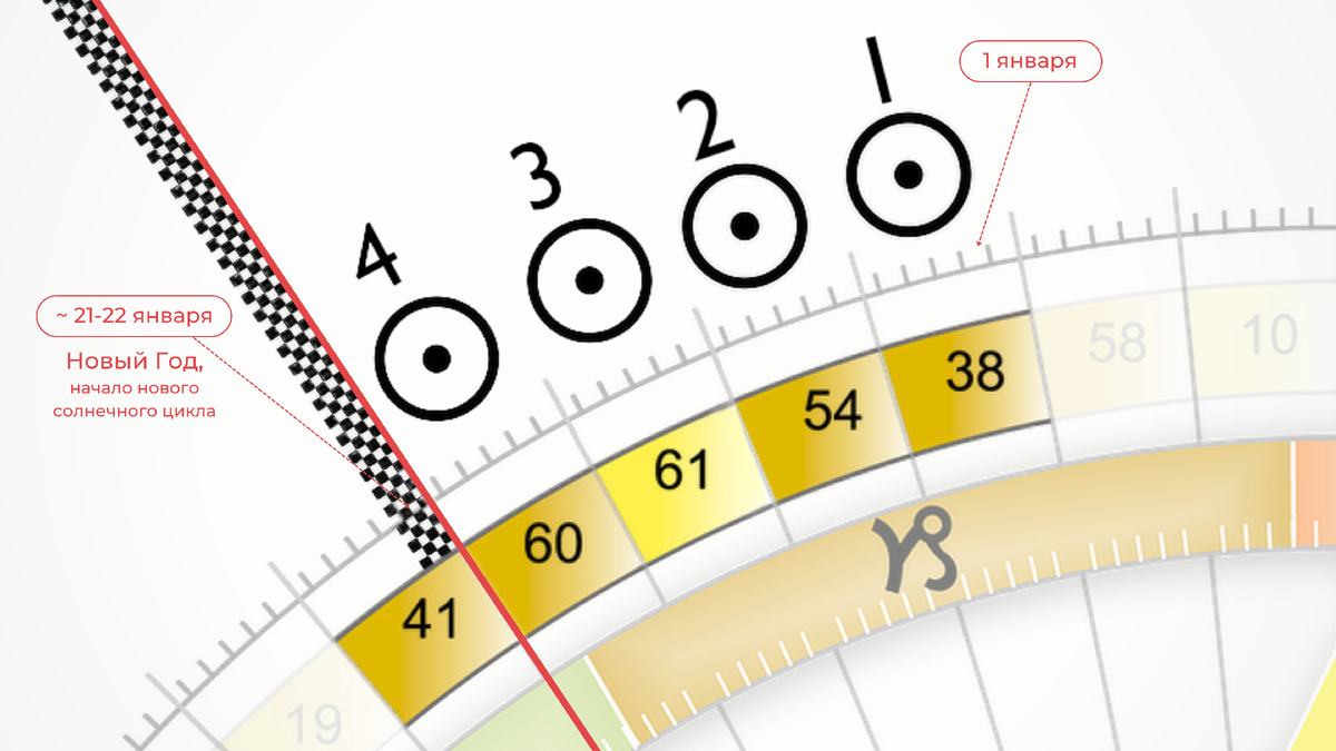 На мандале Дизайна Человека отмечены этапы до перехода в Новый год
На мандале Дизайна Человека отмечены этапы до перехода в Новый Год
