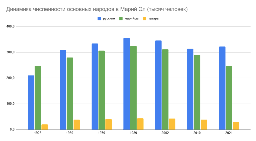 Динамика численности