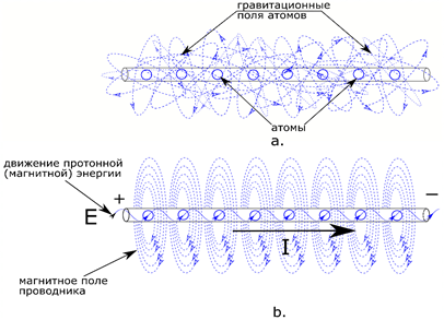 Рисунок 2. Проводник. Каждый протон представлен одним гравитационным квантовым уровнем.