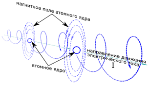 Рисунок 1. Составляющая электрической энергии от атома к атому движется по спирали.