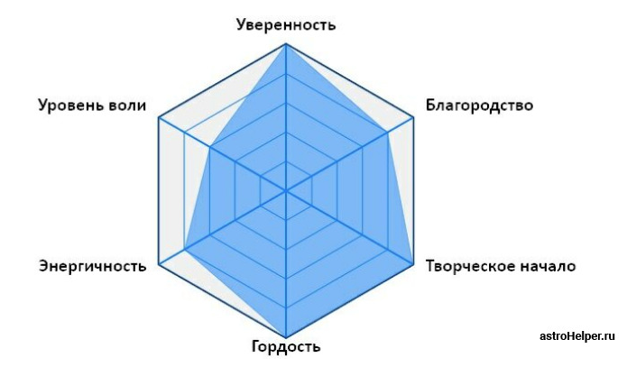 Диаграмма личности