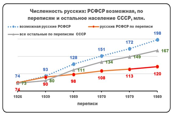 График 1. Траектории численностей в СССР