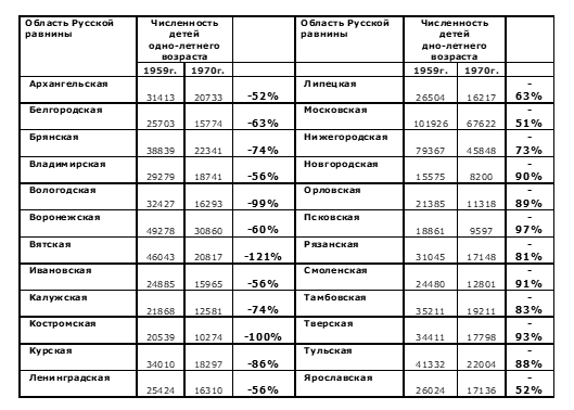 

Демография от Nevelikorostа
ваш канал
Перейти в студию
История русских потерь между переписями 1959 и 1970
13 минут
6 прочтений
27 декабря 2024
С дополнением 9 января 2025г.

«Дальше обманывать себя нечего. Русофобия в управлении Россией — это антирусская клика враждебная ко всему русскому». Федор Иванович Тютчев.

карточка
Переписи - это самые достоверные свидетели того, кто и как в ХХ веке разрушал русскiй мiръ.

Для расчета русских потерь между переписями 1959 и 1970 возьмем более «осторожный прирост» 1,5%, как брал Менделеев для расчета до 2000 года.

Возможная численность русского народа к 1970 году по Менделееву — 151 млн. Возможный прирост между переписями 1959 и 1970 — 23 млн.

По переписи 1970 численность русских РСФСР — 108 млн. Фактический прирост 9,0 млн. Разность возможного и фактического прироста — 14 млн. Это и есть потери русских РСФСР между переписями 1959 и 1970.

В предыдущей https://dzen.ru/a/Z2cHgCiaG3wf32xF определили, потери русских мужчин, женщин и детей в войне 1941-1945 годов 14,5 млн.

В https://dzen.ru/a/Z2nC7wwxHFR-v3jQ определили, потери русских между переписями 1939 и 1959 по трём «линиям партии РКП(б — около 13 млн.

Это что же получается? За одно мирное десятилетие 1960-х потери русских РСФСР такие же, как на войне 1941-1945 годов. Что такое происходит, если в мирное десятилетие 1960-х потери русских РСФСР, как на войне 1941-1945гг.?

Интеллигентные московские холуи объясняют — это «происки империалистов» так влияют на русских. А вот разумные люди не верят в эти «происки». Как же могут империалисты с другой стороны земного шара за 10 лет 1960-х годы укокошить 14 млн. русских? Нет таких невидимых и неслышимых средств. Нет.

В русских потерях 1960-х видны следы технологии Сталина по реализации всё тех же трёх «линий партии»: первая — борьба с великорусским шовинизмом; вторая — русские области РСФСР обязаны платить деньги национальным республикам СССР и третья — отправлять Таблица 1. Численности детей русских областей
