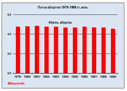 График 1. Поток абортов в РСФСР, 1979-1989 годы