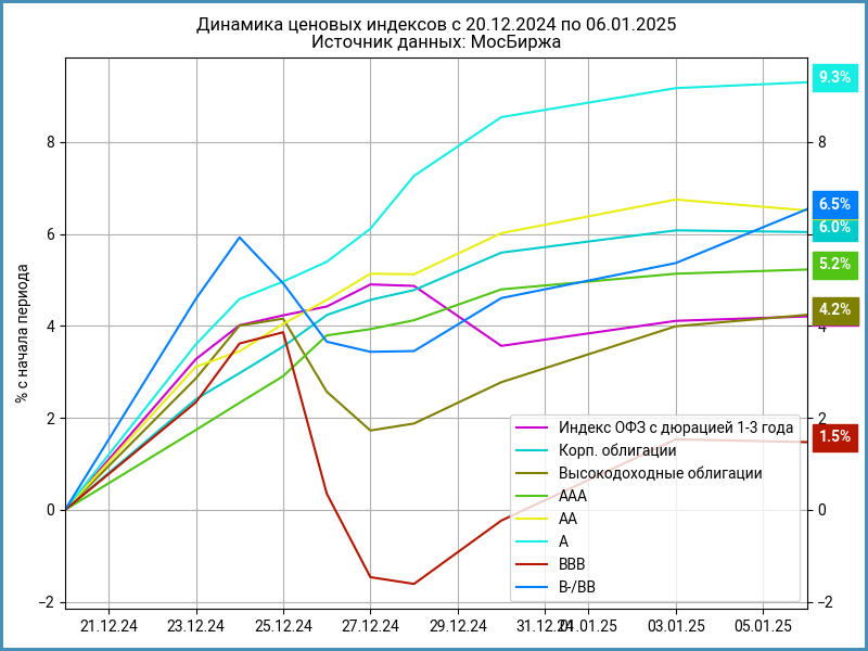 Динамика ценовых индексов облигаций с декабрьского решения по ставке 20 декабря
