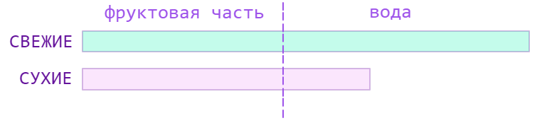 Задача на сушку