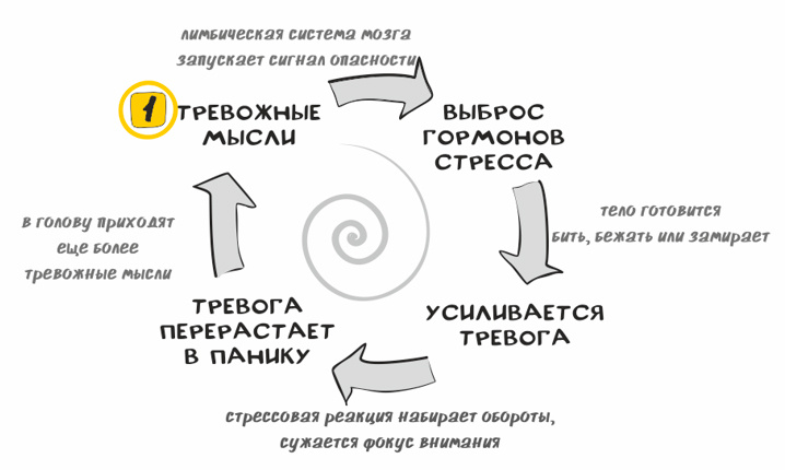 Замкнутый круг тревоги. Источник: marinafomina.ru