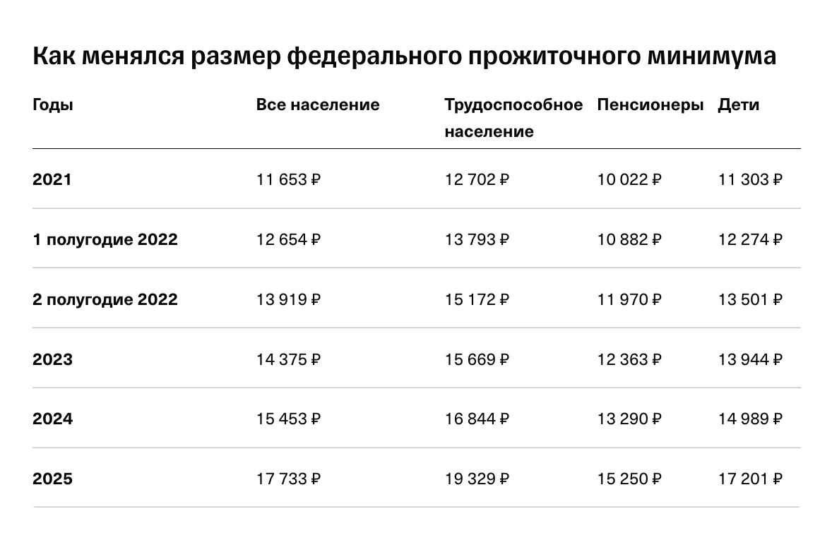 Размер ПМ для каждой социально-демографической группы населения.