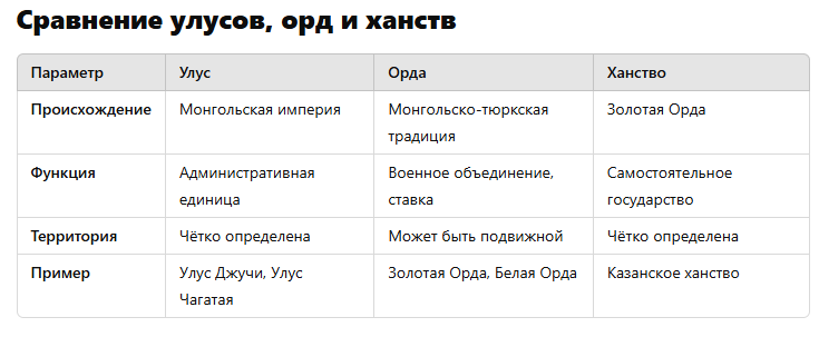 Улус, орда и ханство - в чем вообще разница