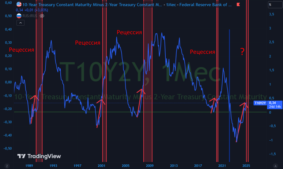 T10Y2Y. Источник: Tradingview