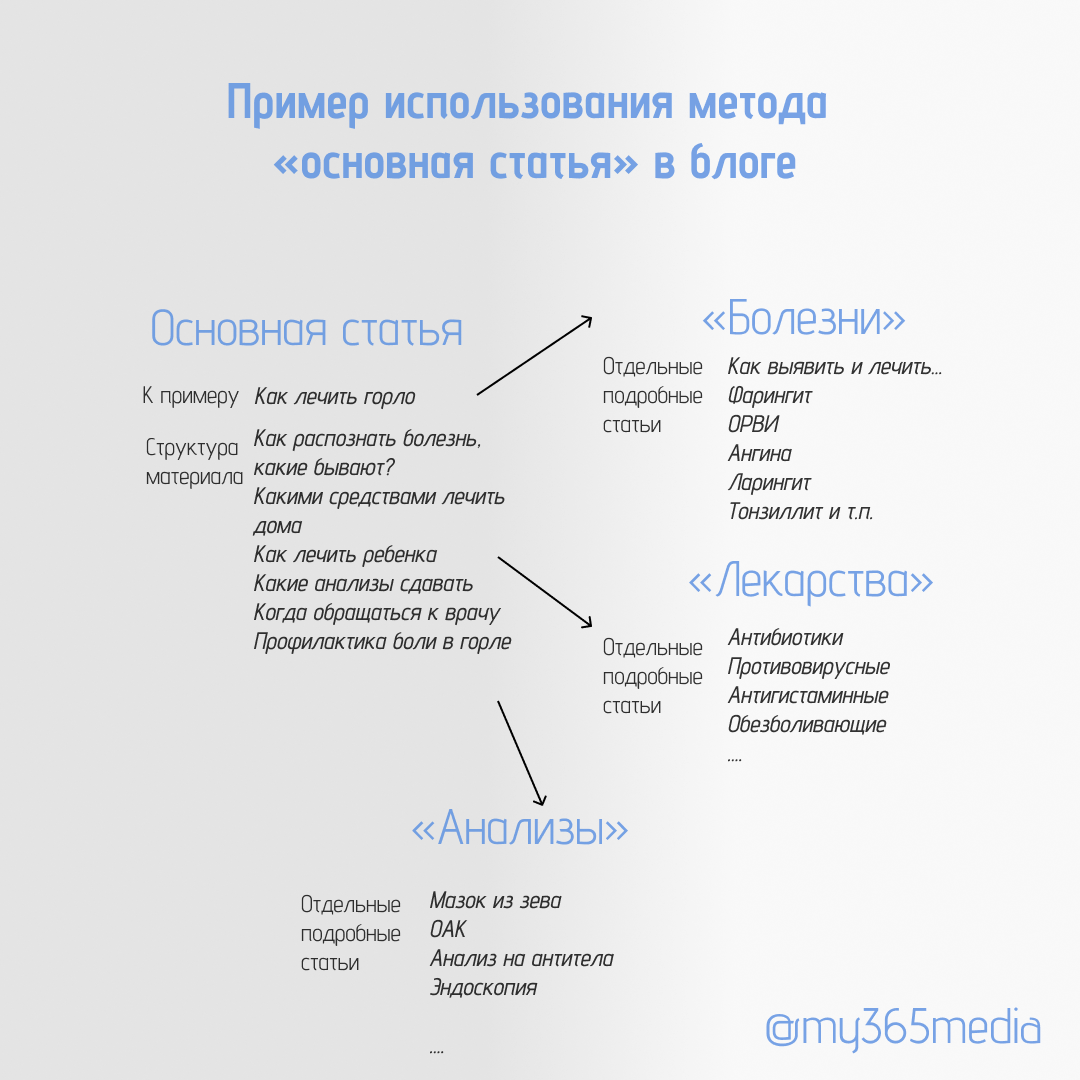 Основная страница в блоге 