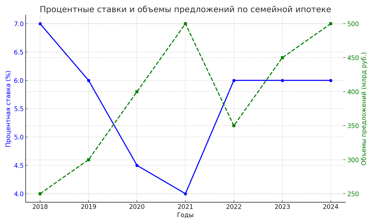 Динамика предложений по семейной ипотеке с 2018 года.