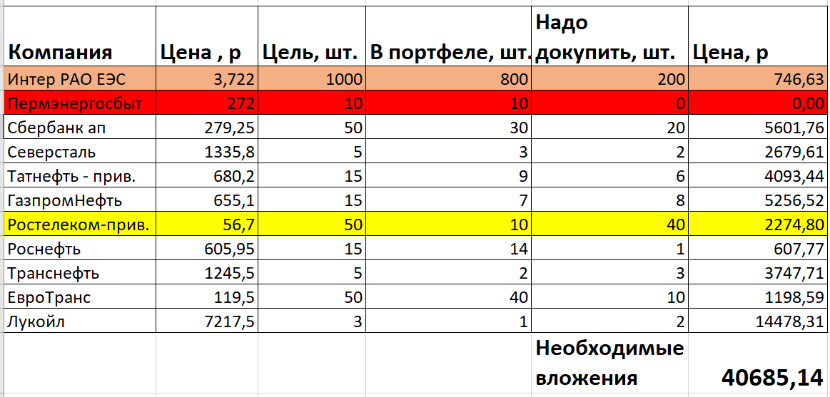 Планы по купленным акциям