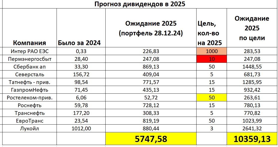 Что я получу в 2025 году
