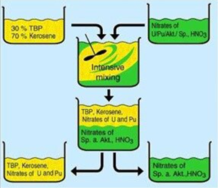 Вот похожая технология, но с азотной кислотой. процесс, называемый пьюрекс — его открыли ещё в рамках проекта Манхэттан. Ядерные отходы подвергаются сложной химической обработке, после чего часть снова становится топливом, а другая часть начинает гораздо меньше фонить. Первое обратно в реактор, второе в могильник. Метод широко применялся и применяется до сих пор