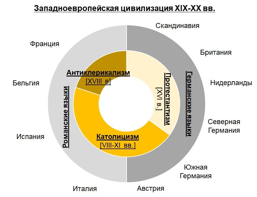 Сравнительный анализ Европы и России является одним из наиболее востребованных сюжетов отечественной геостратегии. В настоящее время можно говорить о разделении Западно- и Восточноевропейской (Русский мир) цивилизаций, имеющих общие корни (античный Рим, Ромейская империя, христианство). В процессе цивилизационного анализа легко оказаться под влиянием стереотипов, пренебрегая культурно-историческим содержанием.

Привычная, многократно описанная Западноевропейская цивилизация существует лишь немногим более 2 веков. В её основе не два компонента: католический романоязычный юг и протестантский германоязычный север, а три - католицизм, протестантизм и антиклерикализм. Последний сформировался в результате Эпохи Просвещения (XVIII в.), Французской революции (1789 г.), завоеваний Наполеона Бонапарта и Венского конгресса (1814-1815 гг.). Подробнее см. ниже.

И, да, последние два века Западная Европа была единым пространством, в котором не было места ни славянским, ни православным народам…