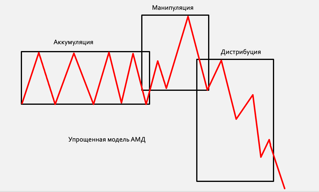 Упрощенная АМД модель (аакумуляция, манипуляция, дистрибуция)