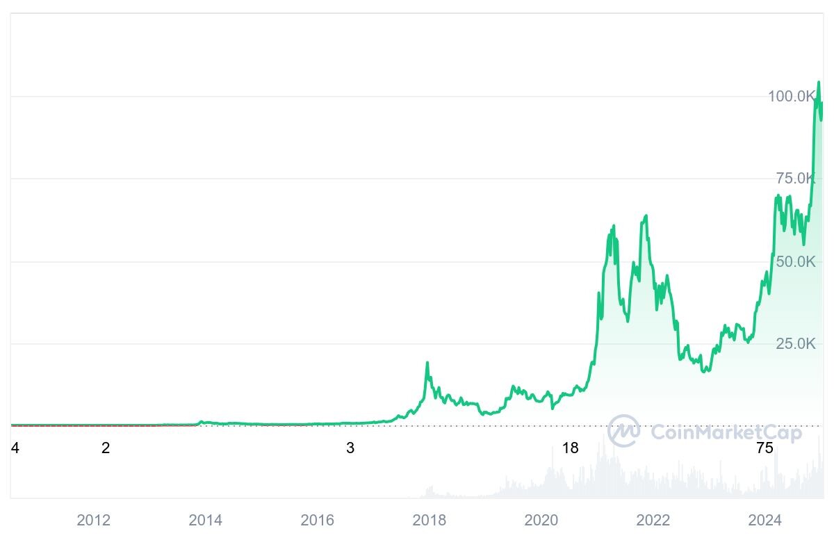 Курс Биткоина к доллару за последние несколько лет