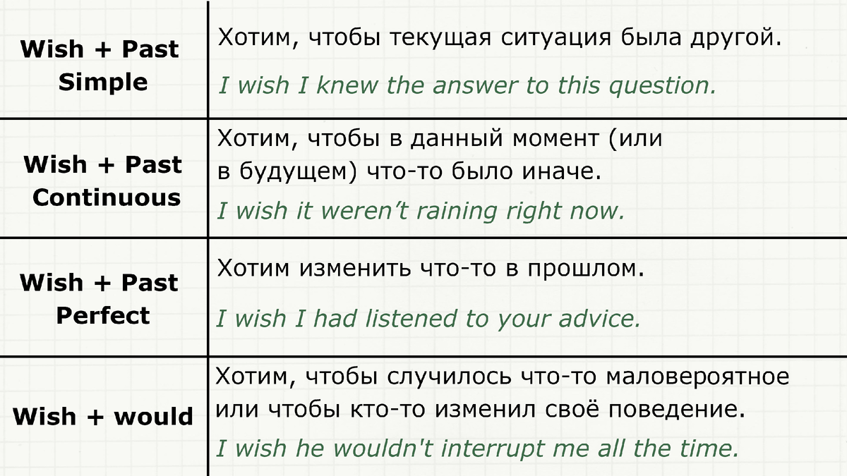 Что может стоять после I wish: какое время в английском